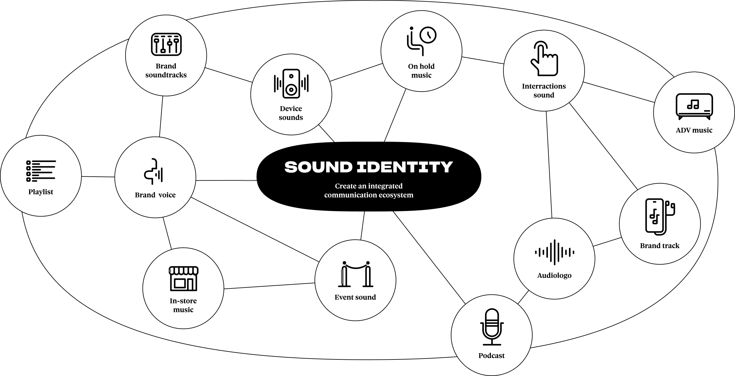 sound identity schema